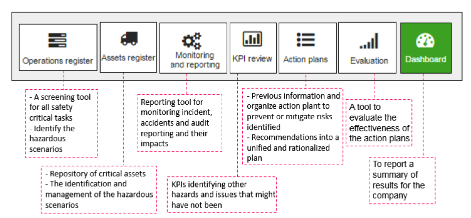 Risk Register modules: Operations register, Assets register, Monitoring and reporting, KPI review, Action plans, Evaluation, Dashboard