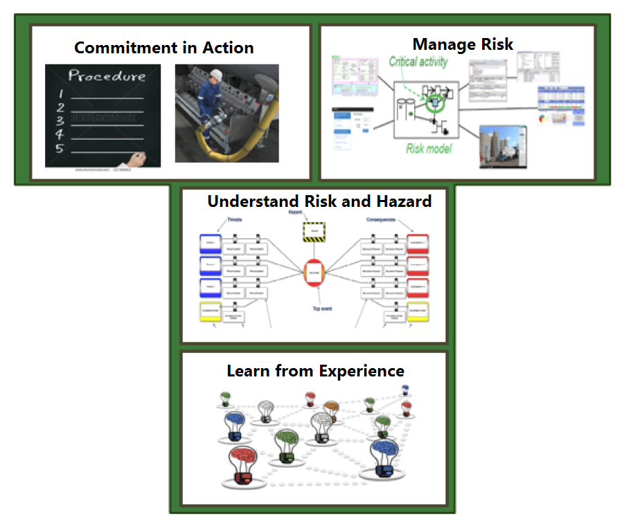 Commitment in action, manage risk, understand risk and hazard, learn from experience